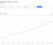 기업대출 1년간 130조 증가.