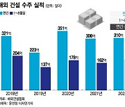 악재 끝 돌파구 찾았다…해외 건설 수주 '1조달러' 시대 눈앞