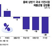 MZ가 판 바꾼 가전시장...냉장고 줄고, 헤드셋 껑충 뛰었다