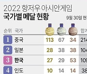 [그래픽] 2022 항저우 아시안게임 국가별 메달 현황