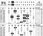 [2023 KBO리그 기록실] LG vs 두산 (10월 1일)