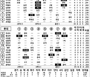 [2023 KBO리그 기록실] 삼성 vs 롯데 (10월 1일)