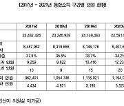 억대 소득자 143만명, 1년간 23만명 증가