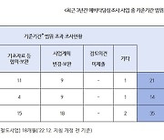 부산항 북항 2단계 등 예타 조사완료 사업 58.3% 기준기간 초과