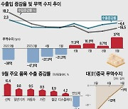 9월 무역흑자 37억달러....2년 내 최대 규모