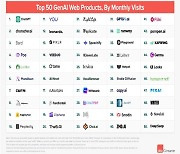 쏟아지는 생성 AI…글로벌 사용자 1위는? [긱스]