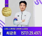 최광호, 롤러 스프린트 1000m서 금메달 획득…정철원·이예림은 각각 銀·銅 수확 [MK항저우]