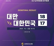 한국 3X3 남자농구 결승진출 실패, 대만에 1점차 석패, 1분11초전 통한의 결승 3점슛 허용, 서명진 12점 분전