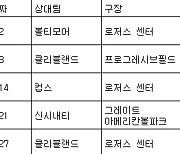 [표] 류현진 2023년 미국프로야구 등판일지