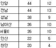 [프로축구2부 중간순위] 1일