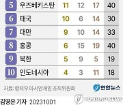 [그래픽] 2022 항저우 아시안게임 국가별 메달 현황(1일)