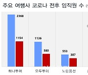 코로나 사태 3년 만에 뒤바뀐 분위기…하나투어 등 여행사 vs 야놀자 등 OTA