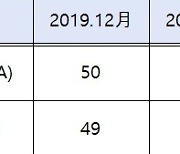 산자부 여성 고위직 단 6%…정부 평균 23.2%보다 현저히 낮아