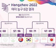 [그래픽] 항저우 아시안게임 여자 농구 8강 결과