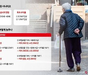 '고갈위기' 연금개혁…정치권, 칼 빼들 수 있을까