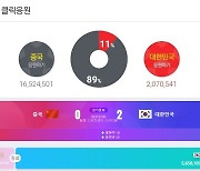 與 “한국 포털서 축구 中 응원이 55%? 차이나 게이트 의심”