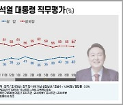 `보수 대권` 친윤표심 47% 한동훈, 반윤 46% 유승민·홍준표·이준석으로?