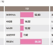 외국인 매수 '톱10' 수익률 103%… 미성년자 개미도 웃었다[올 한국증시 투자 성적표]