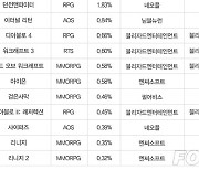 [차트-온라인]블리자드 3종 게임 순위 상승...'디아2:레저렉션' 17위 차지