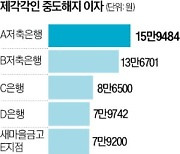 예적금 원금·금리는 같은데 두배 차이나는 중도해지 이자