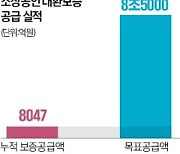 예산 남아돌자…'소상공인 지원' 무차별 확대