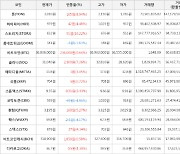 가상화폐 스토리지 91원 상승한 652원에 거래