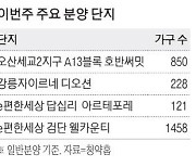[이번주 분양 단지] 인천·오산 1000가구 대단지 … 전국 7곳서 3263가구 청약