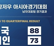 한국 남자농구 바레인 15점차 완파, 14시간 후 중국과 8강전, 하윤기 16점, 양홍석만 30분 이상 뛰었다