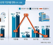 "A급 이하 채권은 쳐다도 안본다"…60조 빚더미 기업들, “자금조달 꽉 막혀”[머니뭐니]