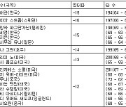 [LPGA 최종순위] 월마트 NW 아칸소 챔피언십