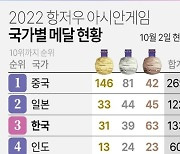 [그래픽] 2022 항저우 아시안게임 국가별 메달 현황(2일)