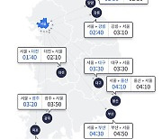 [고속도로 교통상황] 귀경길 원활…'부산 4시간 50분, 광주 3시간 50분'