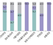 [에듀플러스]“특성화고, 신산업·신기술 분야에 맞춘 학과 개편 활발…지난 7년간 372개교 902개과 학과 개편”