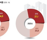 주담대 금리 7% 넘는데… 30대 ‘영끌’은 늘었다