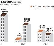 공급대책 이후로 분양일정 연기...10월 전국서 5만가구 쏟아진다