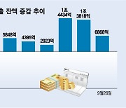 금리 다시 오르는데…자영업자 대출 8개월째 증가