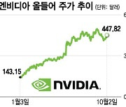 엔비디아 주가, 다시 날아 오를까…새로운 상승 촉매 기대[오미주]