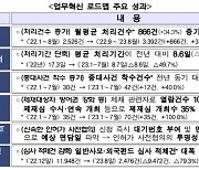 금감원 "월평균 분쟁처리 건수 34% 늘었다"