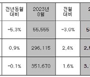 현대차, 9월 35만7151대 판매..전년比 0.1%↓