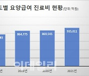 지난해 진료비 총액 100조원 돌파…코로나 진료비 ‘껑충’