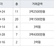 용인 지곡동 자봉마을써니밸리 84㎡ 3억1500만원에 거래