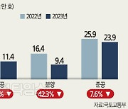 [미국발 고금리 쇼크] 고금리 장기화, 부동산 PF에 직격탄… 건설사 `부도 공포`