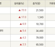 [fnRASSI]한싹, 씨씨에스 등 12종목 52주 신고가 경신