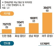 공동주택용지 분양 연체금 1조 넘겼다… 운정·동탄도 맥 못 춰