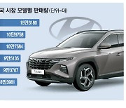 SUV 인기몰이…현대차·기아 '美친' 돌풍