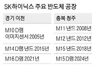 궤도 수정하는 SK하이닉스 '괴물D램' HBM 생산 늘린다