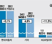 내수 부진에 수출로 눈돌린 완성차…기아만 '두마리 토끼' 다잡았다