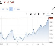 이번엔 고용둔화 조짐…美10년물 국채금리 4.8% 밑돌아