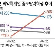 '약사보단 의사'…약대 중도탈락 206명, 의약계열 최다