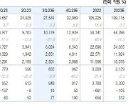 현대백화점, 견조한 외국인 매출…실적 개선 전망 -유안타